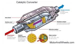 What Is A Catalytic Converter? Learn About Cost, Location, Replacing